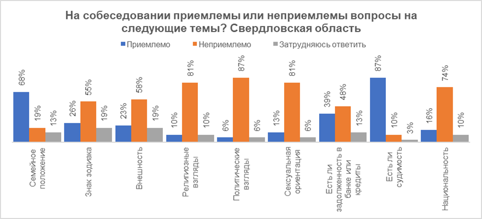 Что чаще всего спрашивают на собеседованиях работодатели у первоуральцев