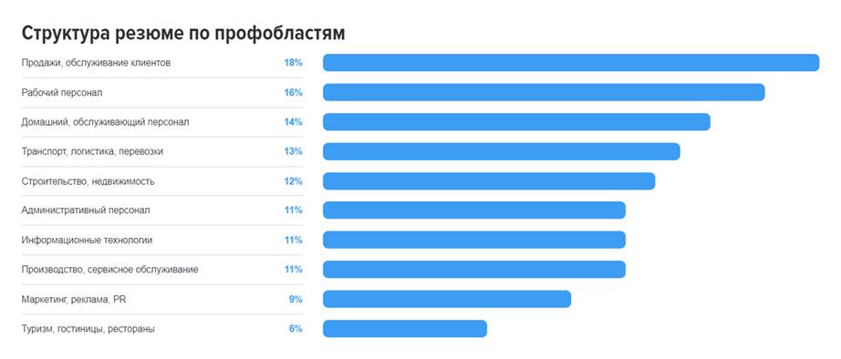 Топ-5 профессиональных сфер с самыми активными соискателями