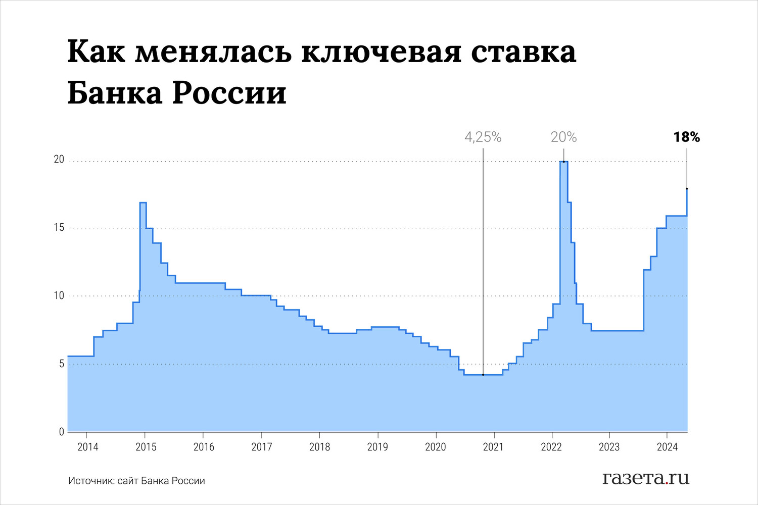 Россияне ожидают повышения ключевой ставки до 20 процентов