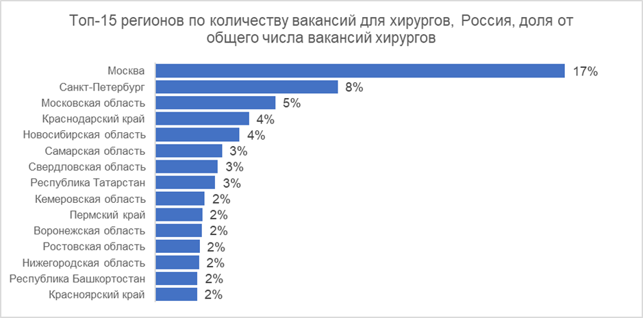 Число вакансий для хирургов выросло на 6%