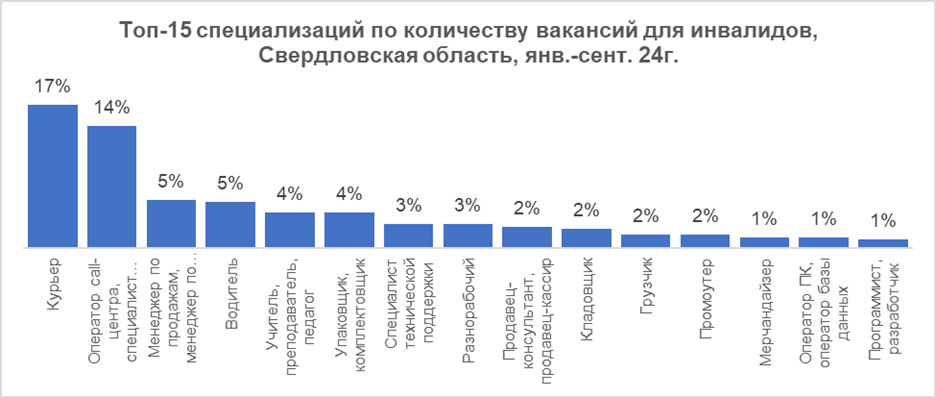 Бизнес стал размещать больше вакансий для соискателей с инвалидностью