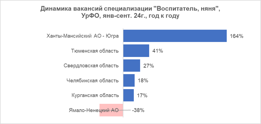 Потребность в воспитателях в Первоуральске возросла на 27%