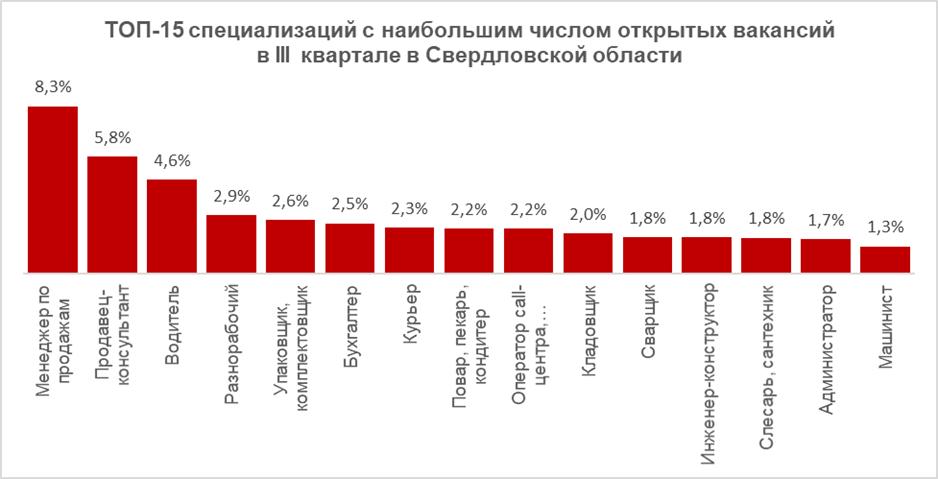 Бизнес разместил в III квартале на 12% больше вакансий, чем год назад