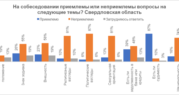 Что чаще всего спрашивают на собеседованиях работодатели у первоуральцев