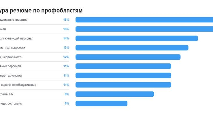 Топ-5 профессиональных сфер с самыми активными соискателями