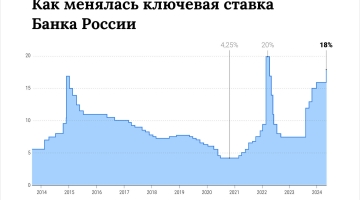 Россияне ожидают повышения ключевой ставки до 20 процентов