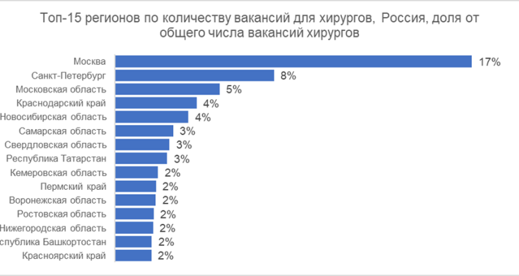 Число вакансий для хирургов выросло на 6%