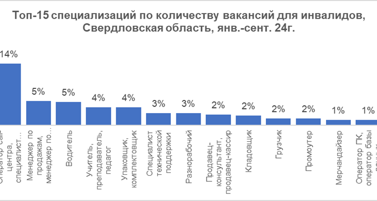 Бизнес стал размещать больше вакансий для соискателей с инвалидностью