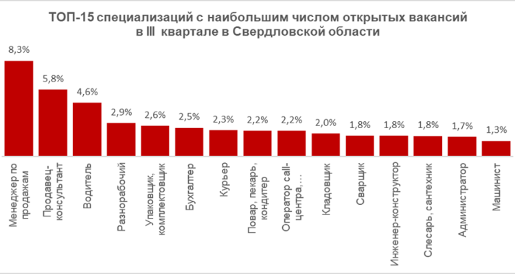 Бизнес разместил в III квартале на 12% больше вакансий, чем год назад