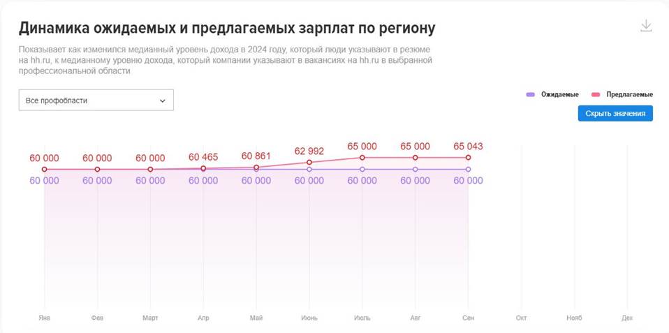 Работодатели активно поднимают зарплатные предложения