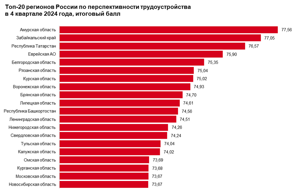 Рейтинг позиции по перспективности трудоустройства среди уральских регионов