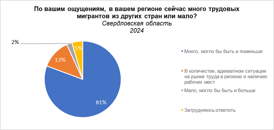 Опрос: Отношение к трудовым мигрантам в Свердловской области