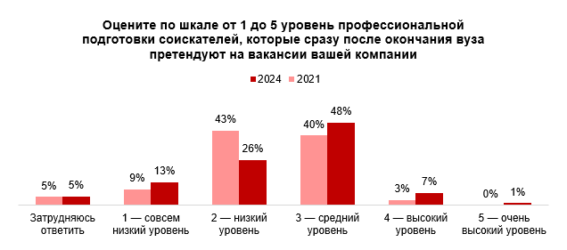 Работодатели оценили уровень подготовки выпускников на тройку