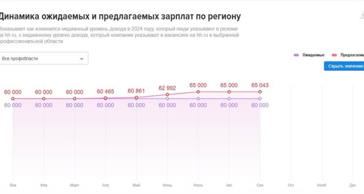 Работодатели активно поднимают зарплатные предложения