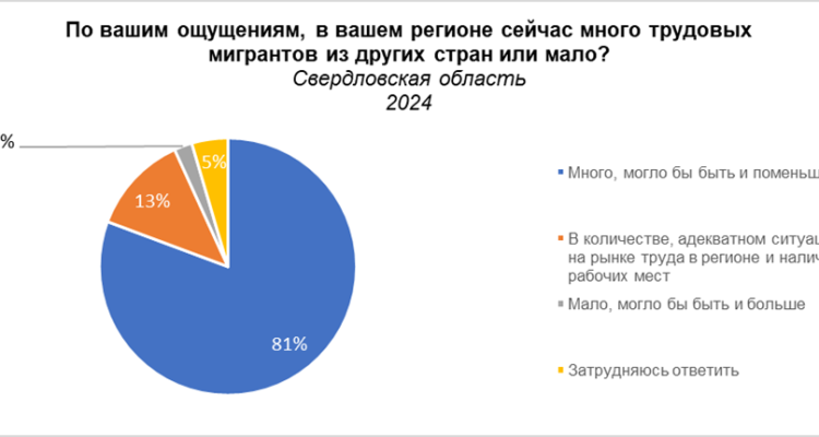 Опрос: Отношение к трудовым мигрантам в Свердловской области