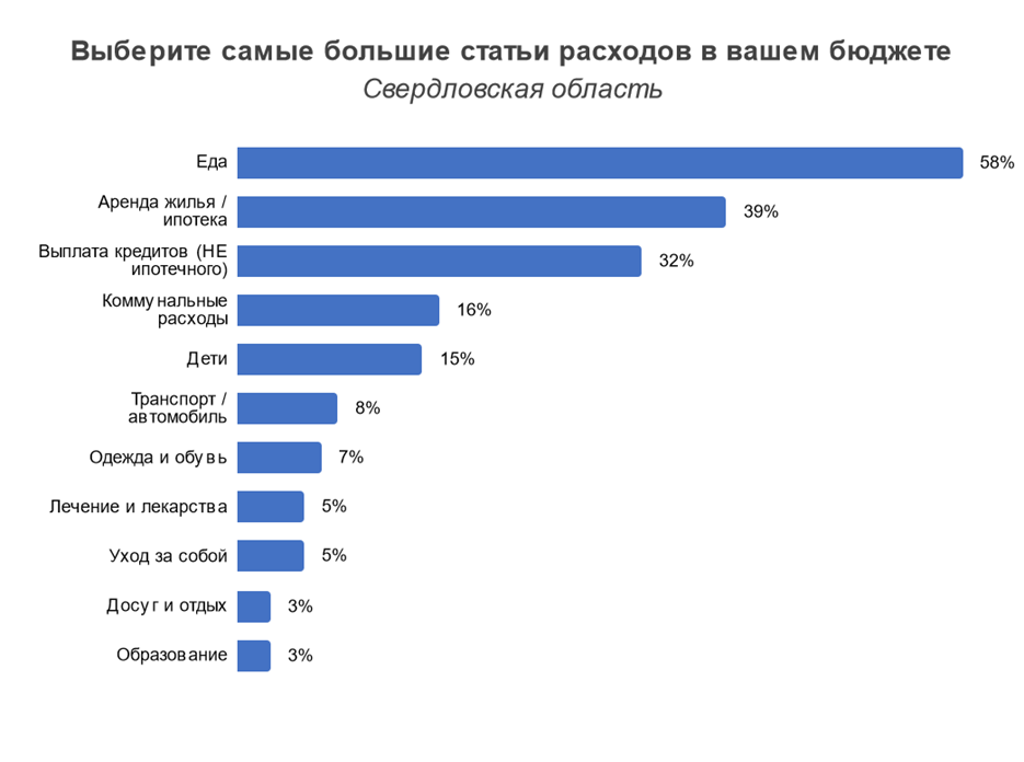 Самые большие статьи расходов первоуральцев — еда, жилье и кредиты