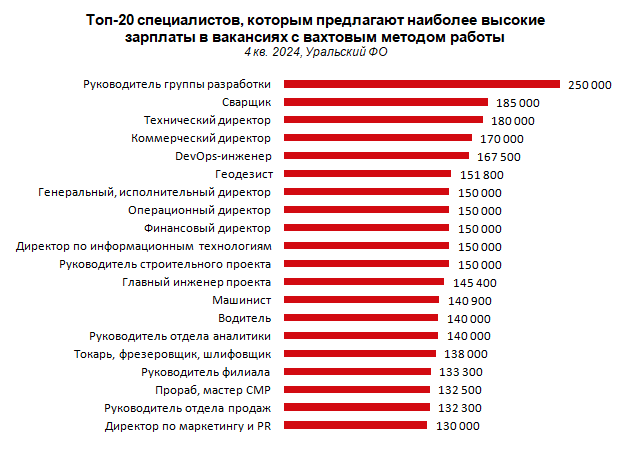 Топ наиболее дорогих вахтовиков. Список вакансий