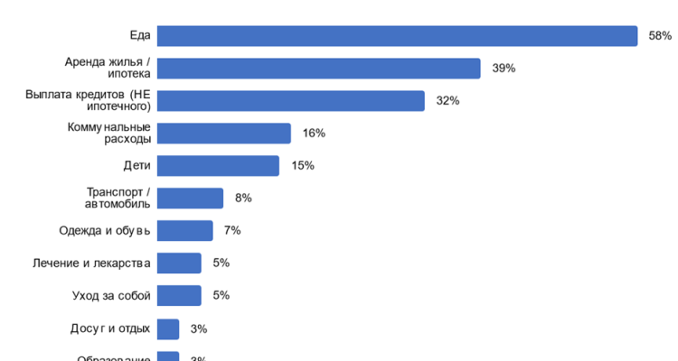 Самые большие статьи расходов первоуральцев — еда, жилье и кредиты