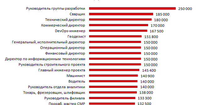 Топ наиболее дорогих вахтовиков. Список вакансий