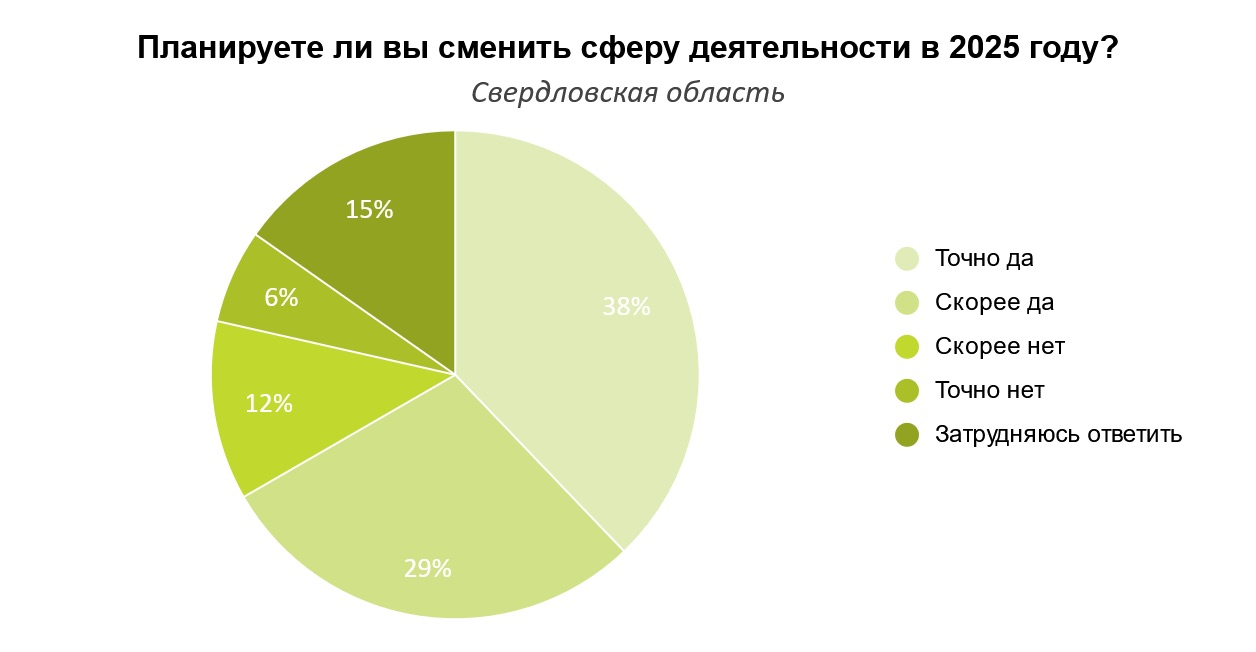 Первоуральцы все чаще готовы менять не только работу, но и профессию