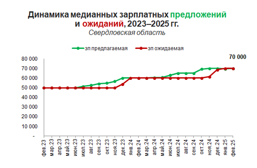 За два года зарплатные ожидания и предложения выросли на 40%