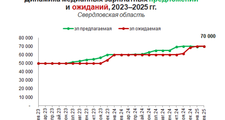 За два года зарплатные ожидания и предложения выросли на 40%