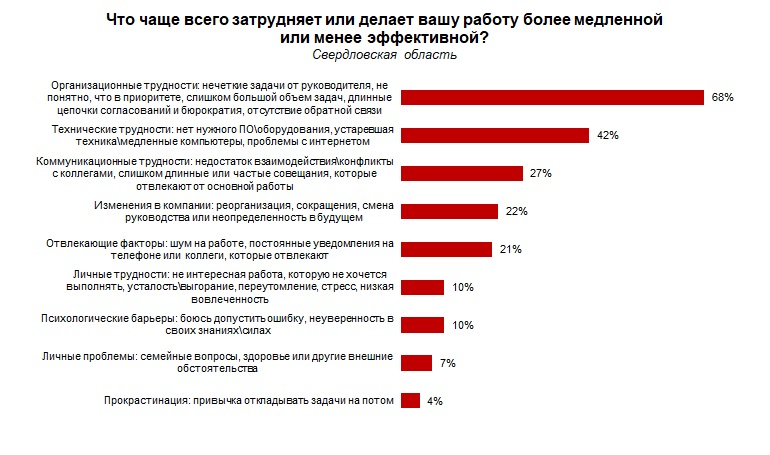 Первоуральцы назвали главную причину трудностей на работе