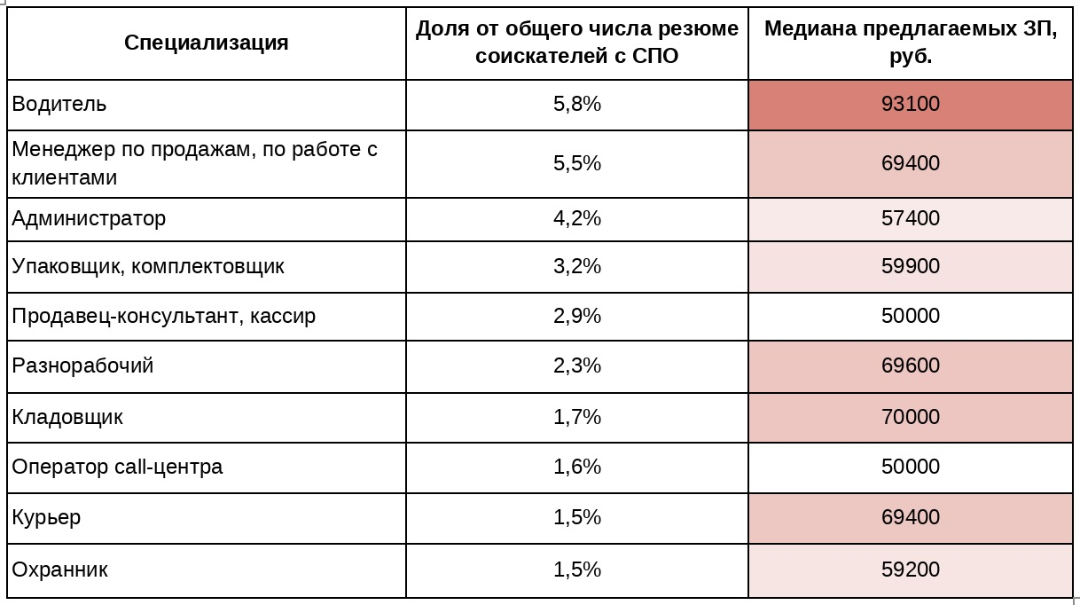 В Первоуральске выпускники колледжей чаще всего рассматривают работу водителями и менеджерами по продажам