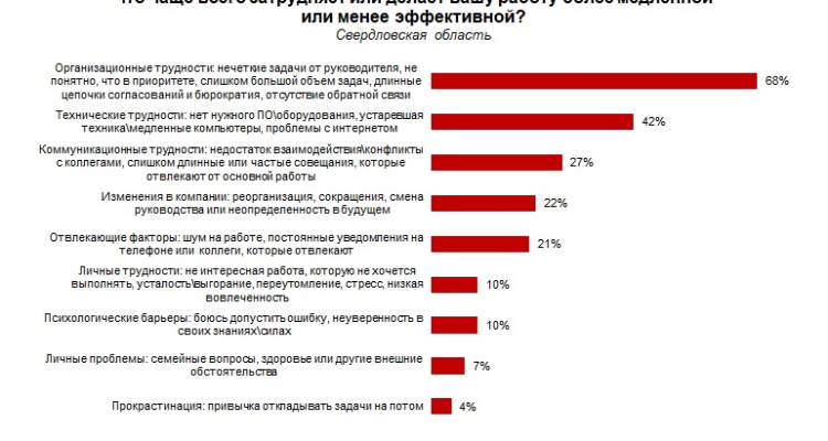Первоуральцы назвали главную причину трудностей на работе