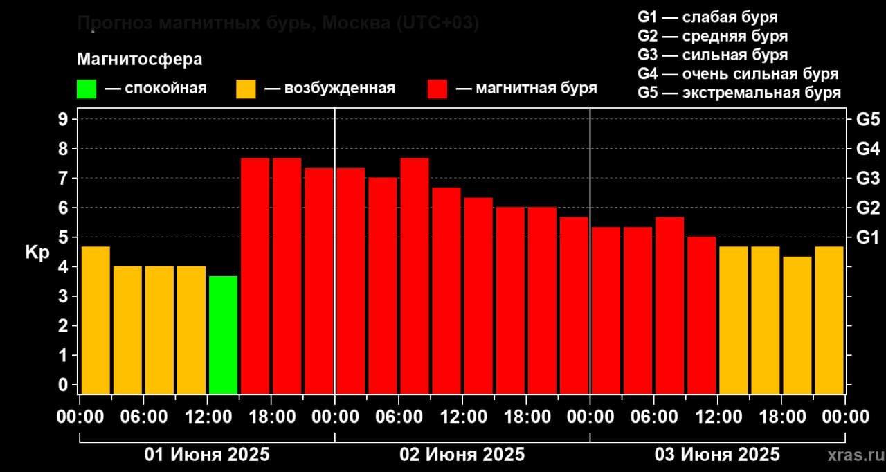 2 июня ожидают сильные магнитные бури класса G4