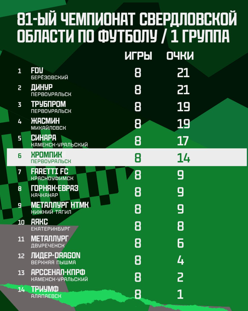 В Первоуральске ФК «Хромпик» разошёлся миром с ФК «Синара»