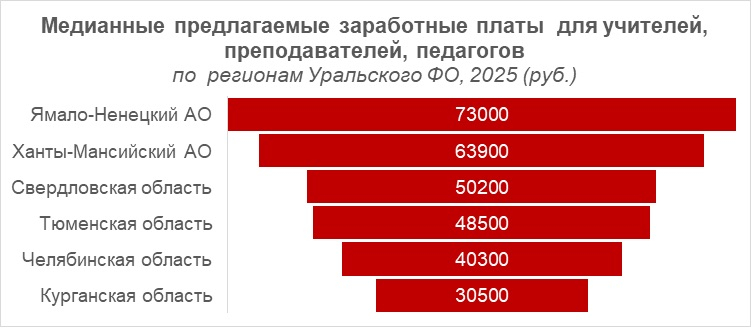 Сколько могут зарабатывать учителя в разных регионах Урала