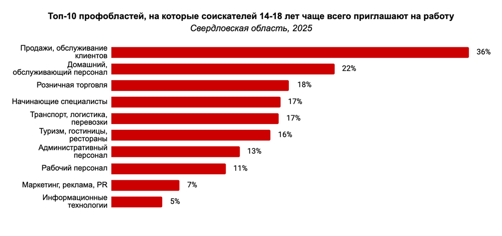 Подростки получили на 16% больше приглашений на вакансии, чем год назад