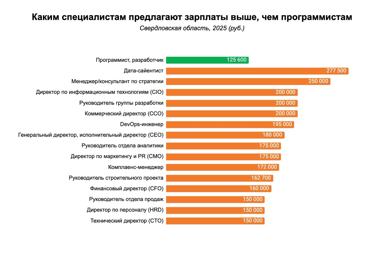 Кому предлагают зарплаты больше, чем «айтишникам»