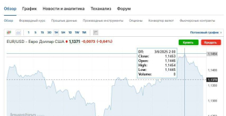 На Уолл-стрит ждут обвала курса американской валюты, пишет Bloomberg.