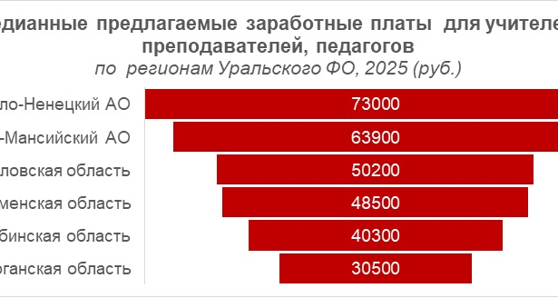 Сколько могут зарабатывать учителя в разных регионах Урала