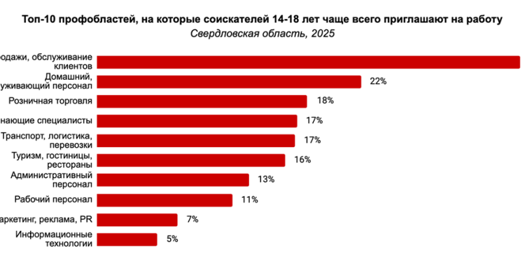 Подростки получили на 16% больше приглашений на вакансии, чем год назад