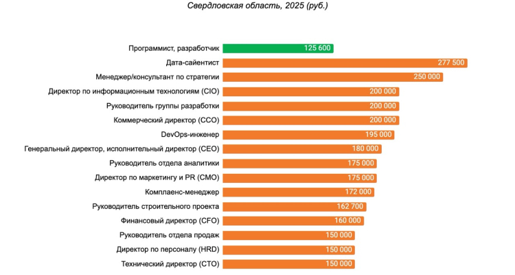 Кому предлагают зарплаты больше, чем «айтишникам»