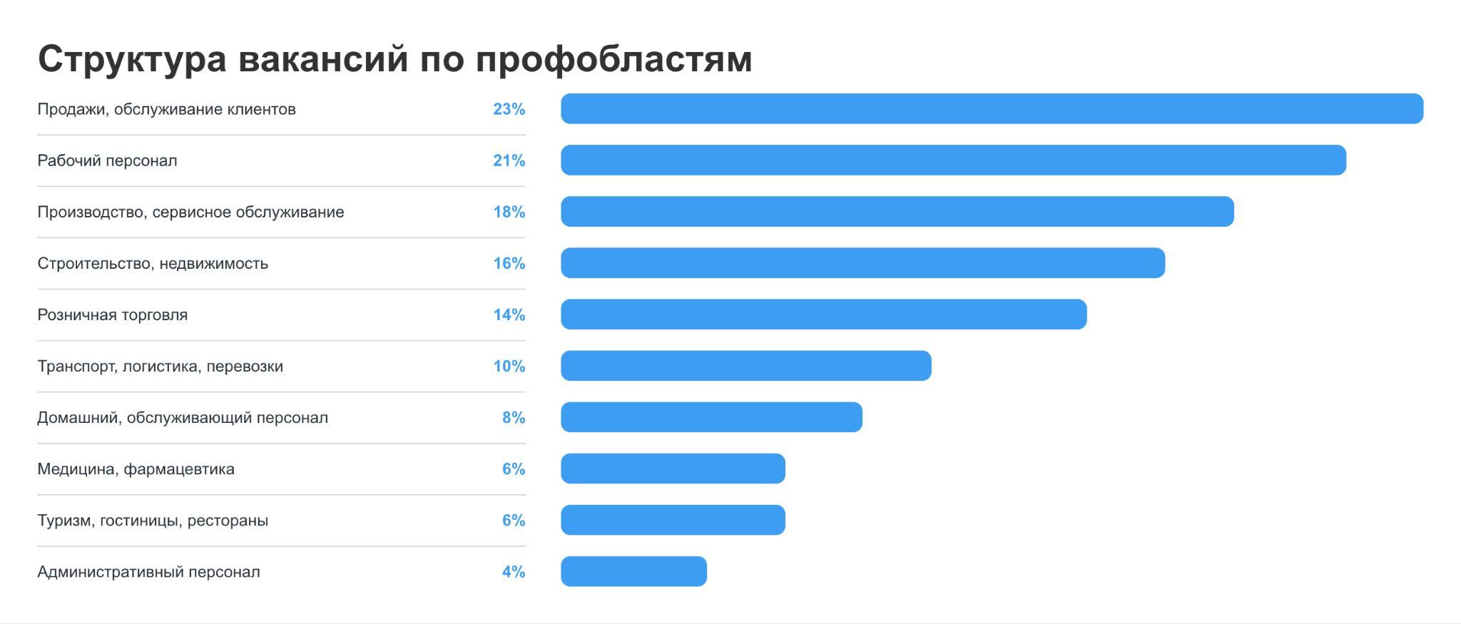 Вырос спрос на специалистов из сферы образования и розничной торговли