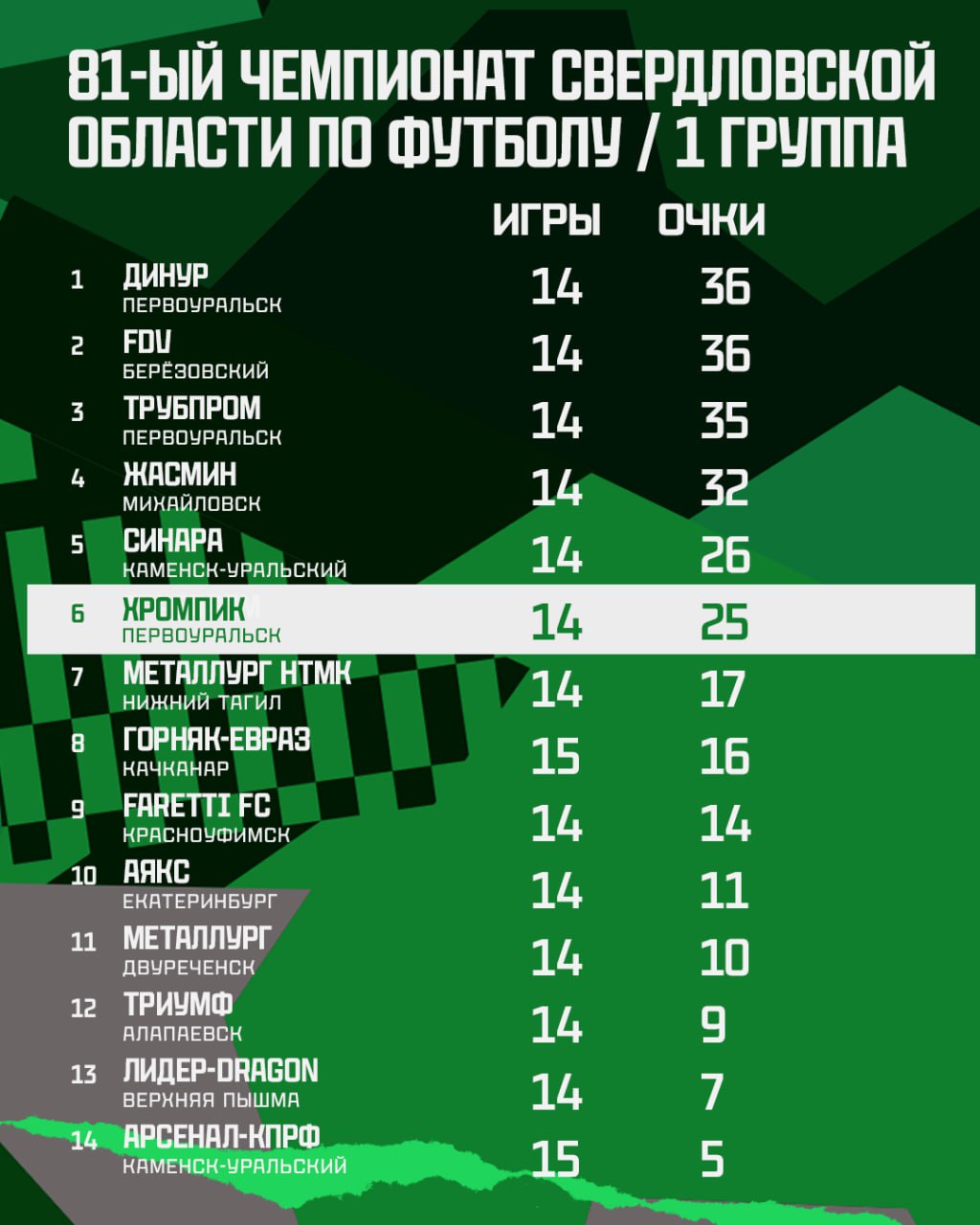 ФК «Хромпик» (Первоуральск) на выезде выиграл у «Faretti FC» из Красноуфимска