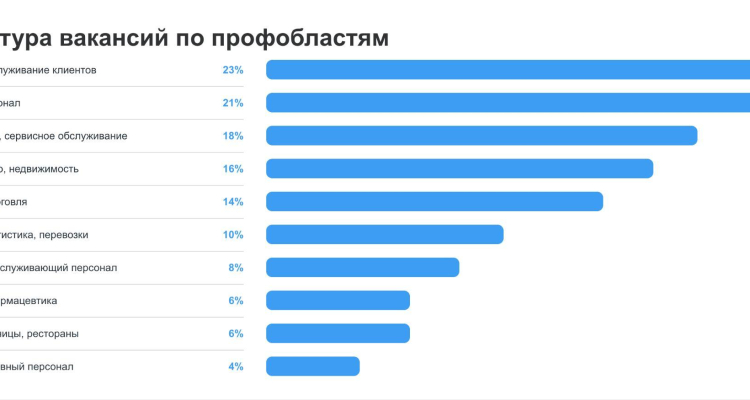 Вырос спрос на специалистов из сферы образования и розничной торговли