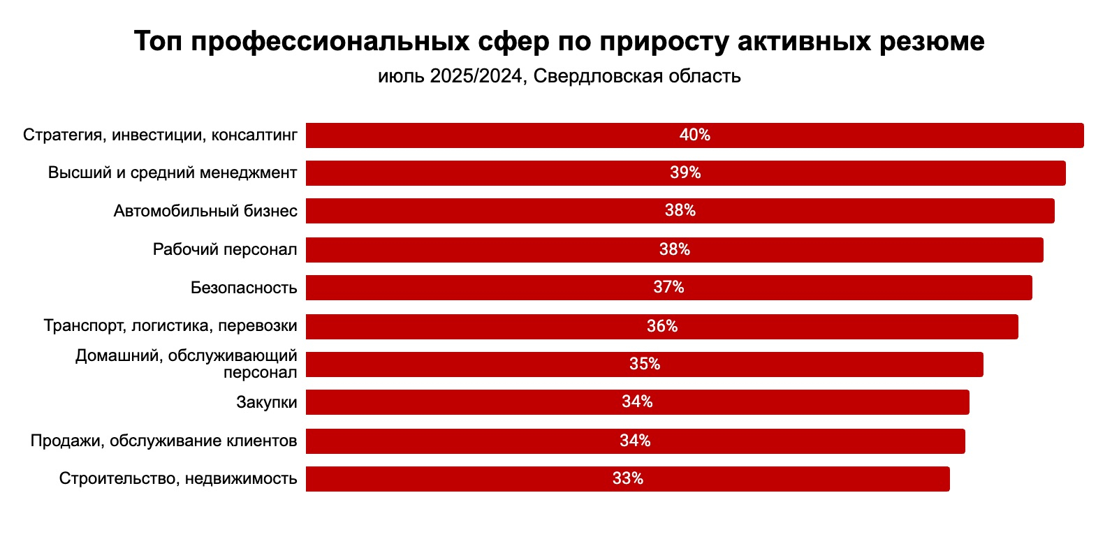Первоуральцы увеличили активность в поиске работы на 32%