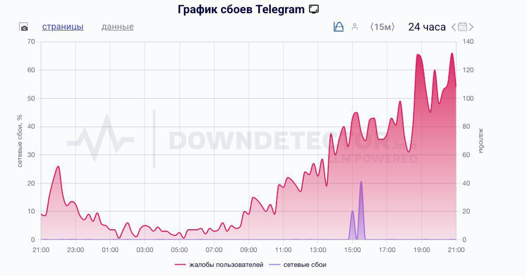 Минувшим вечером снова произошли сбои в работе Telegram