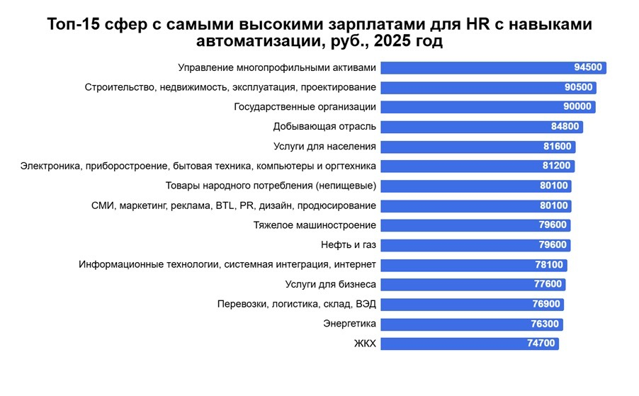 Зарплаты специалистов по работе с персоналом с навыками автоматизации растут