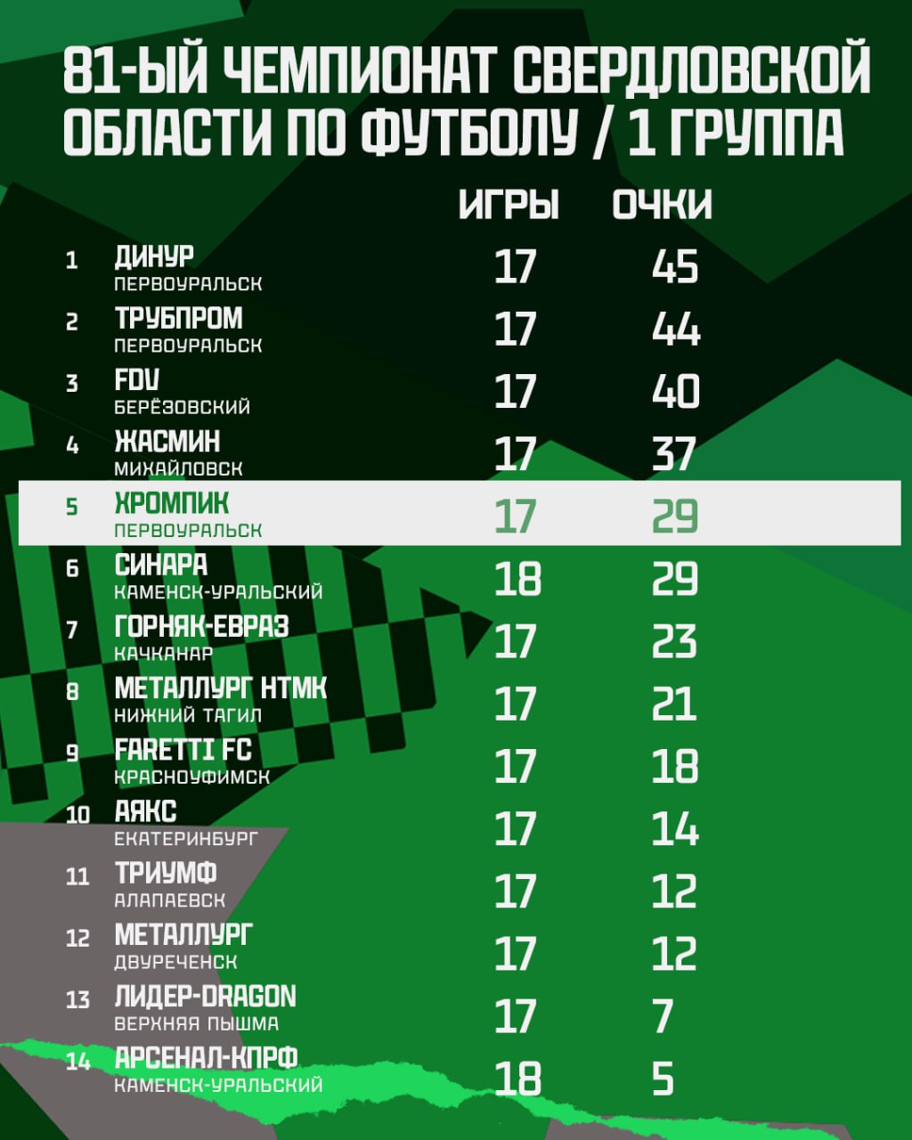 «Хромпик» из Первоуральска сыграл вничью с футболистами «Металлург»