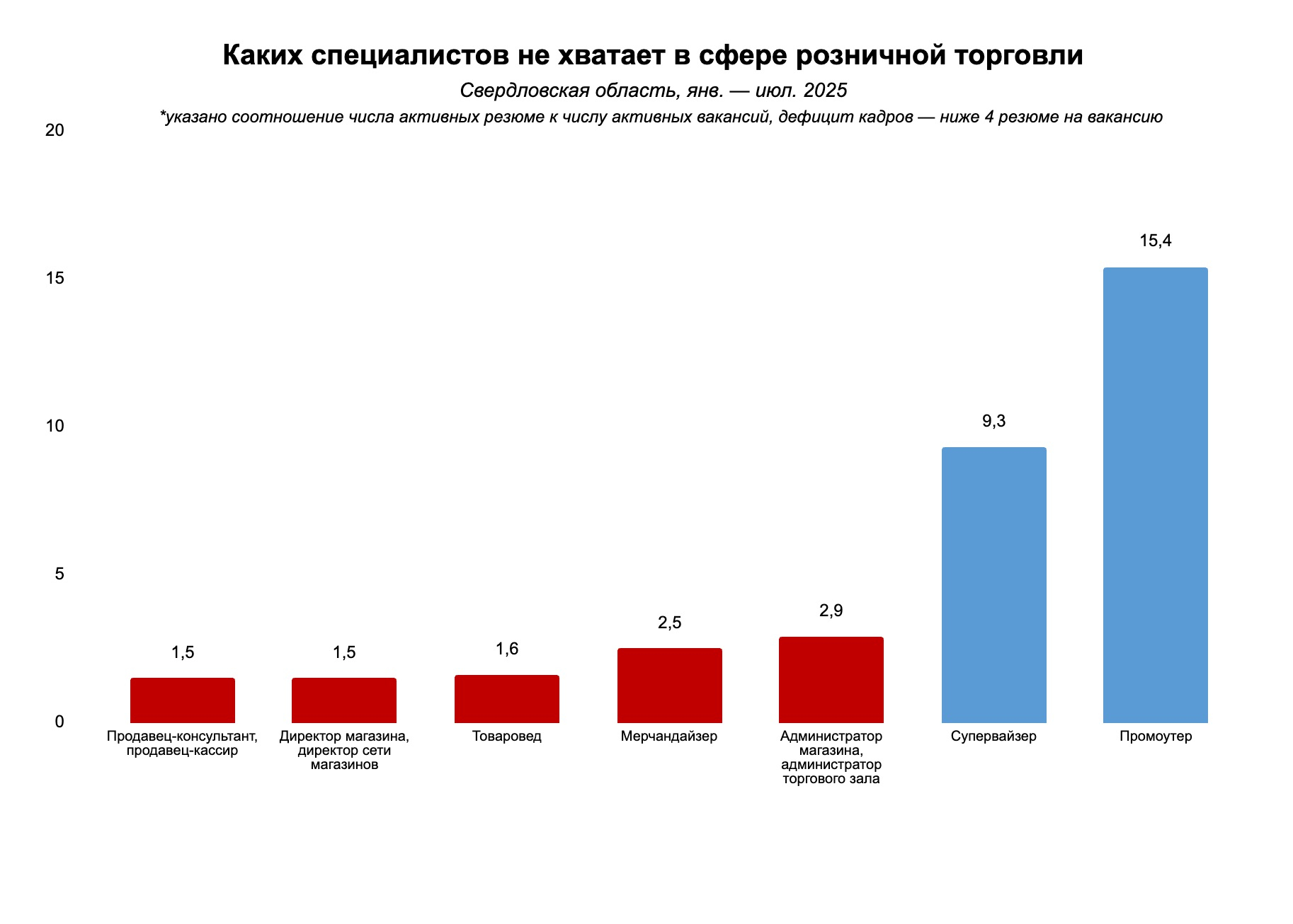 В рознице больше всего не хватает продавцов и директоров магазинов