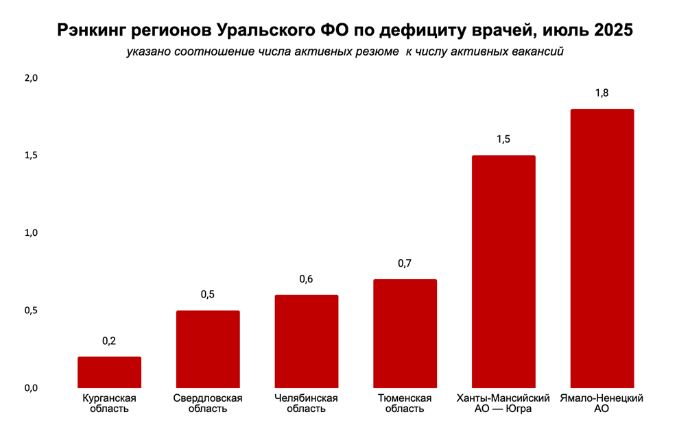 Самый высокий спрос на докторов наблюдается в Свердловской области