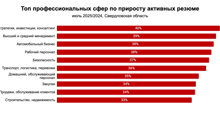 Первоуральцы увеличили активность в поиске работы на 32%