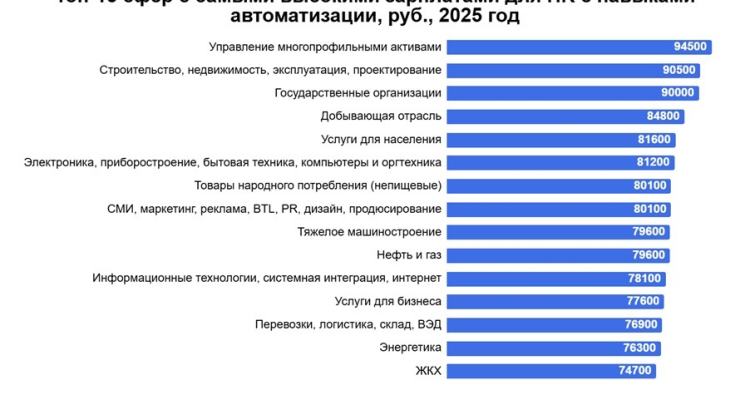 Зарплаты специалистов по работе с персоналом с навыками автоматизации растут