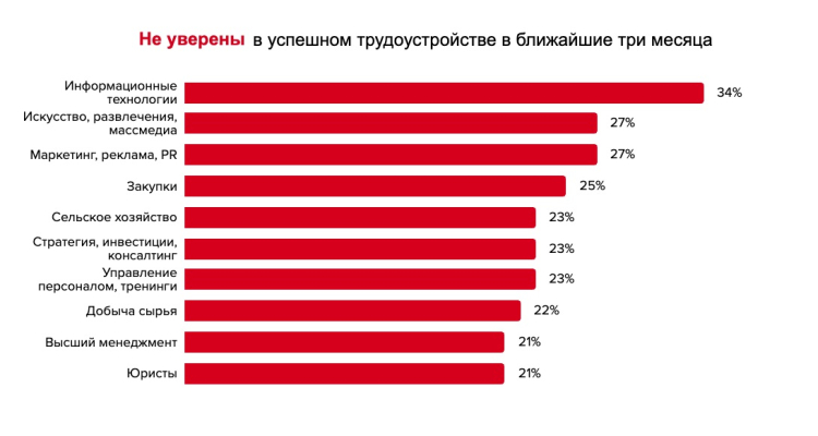 Жители высоко оценили свои шансы на успех в поиске новой работы этой осенью